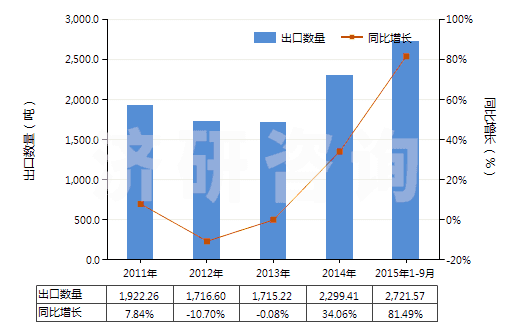 2011-2015年9月中國其他口腔及牙齒清潔劑(包括假牙模膏及粉)(HS33069000)出口量及增速統(tǒng)計(jì)